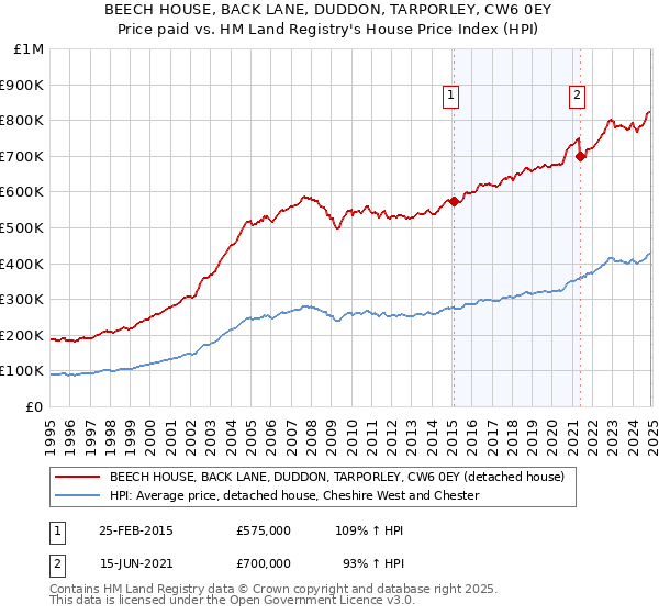 BEECH HOUSE, BACK LANE, DUDDON, TARPORLEY, CW6 0EY: Price paid vs HM Land Registry's House Price Index