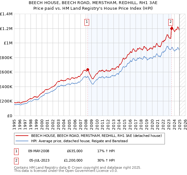 BEECH HOUSE, BEECH ROAD, MERSTHAM, REDHILL, RH1 3AE: Price paid vs HM Land Registry's House Price Index