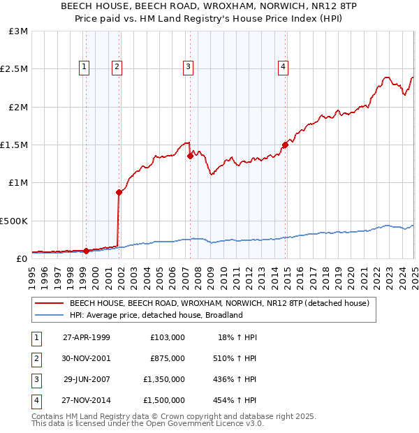BEECH HOUSE, BEECH ROAD, WROXHAM, NORWICH, NR12 8TP: Price paid vs HM Land Registry's House Price Index