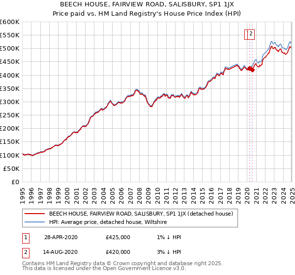 BEECH HOUSE, FAIRVIEW ROAD, SALISBURY, SP1 1JX: Price paid vs HM Land Registry's House Price Index