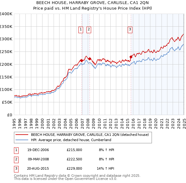 BEECH HOUSE, HARRABY GROVE, CARLISLE, CA1 2QN: Price paid vs HM Land Registry's House Price Index