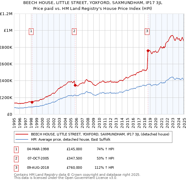 BEECH HOUSE, LITTLE STREET, YOXFORD, SAXMUNDHAM, IP17 3JL: Price paid vs HM Land Registry's House Price Index