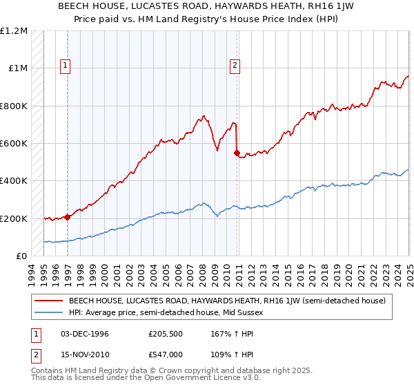 BEECH HOUSE, LUCASTES ROAD, HAYWARDS HEATH, RH16 1JW: Price paid vs HM Land Registry's House Price Index