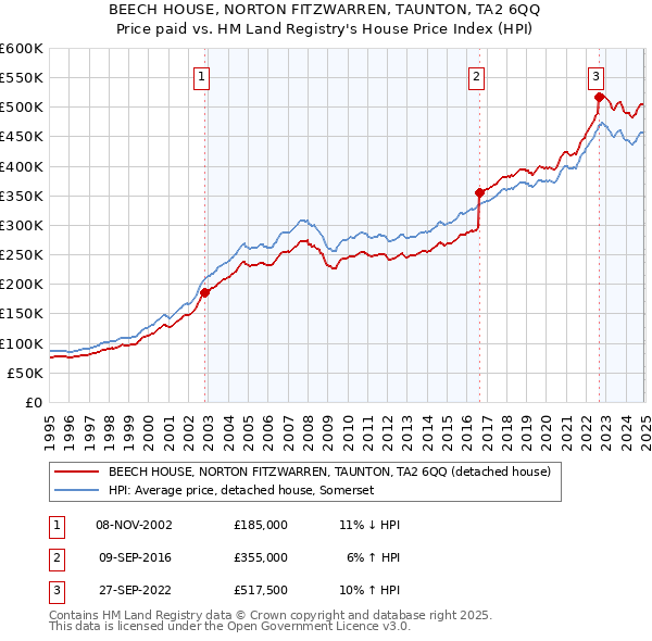 BEECH HOUSE, NORTON FITZWARREN, TAUNTON, TA2 6QQ: Price paid vs HM Land Registry's House Price Index