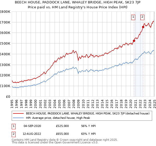 BEECH HOUSE, PADDOCK LANE, WHALEY BRIDGE, HIGH PEAK, SK23 7JP: Price paid vs HM Land Registry's House Price Index