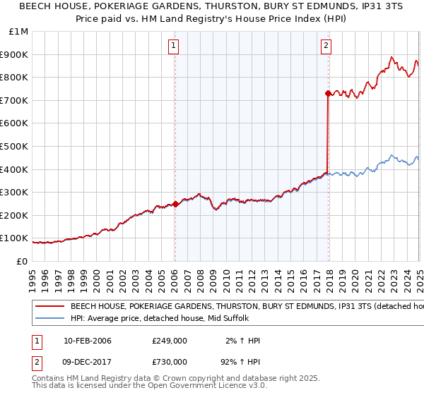 BEECH HOUSE, POKERIAGE GARDENS, THURSTON, BURY ST EDMUNDS, IP31 3TS: Price paid vs HM Land Registry's House Price Index