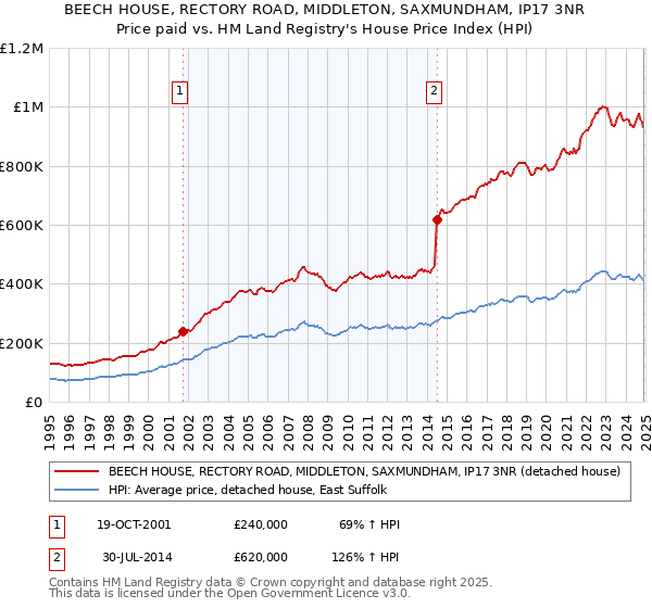 BEECH HOUSE, RECTORY ROAD, MIDDLETON, SAXMUNDHAM, IP17 3NR: Price paid vs HM Land Registry's House Price Index