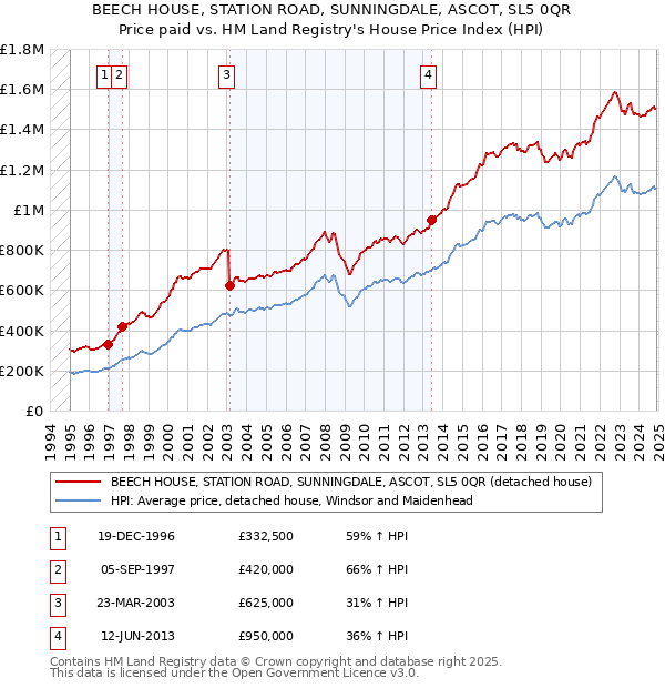 BEECH HOUSE, STATION ROAD, SUNNINGDALE, ASCOT, SL5 0QR: Price paid vs HM Land Registry's House Price Index