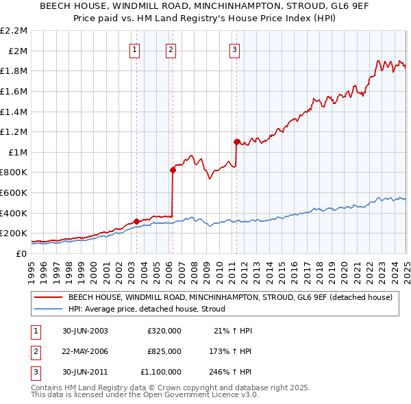 BEECH HOUSE, WINDMILL ROAD, MINCHINHAMPTON, STROUD, GL6 9EF: Price paid vs HM Land Registry's House Price Index
