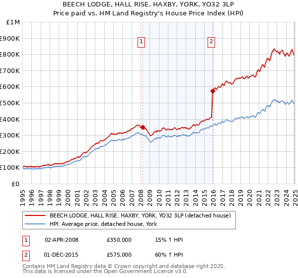 BEECH LODGE, HALL RISE, HAXBY, YORK, YO32 3LP: Price paid vs HM Land Registry's House Price Index