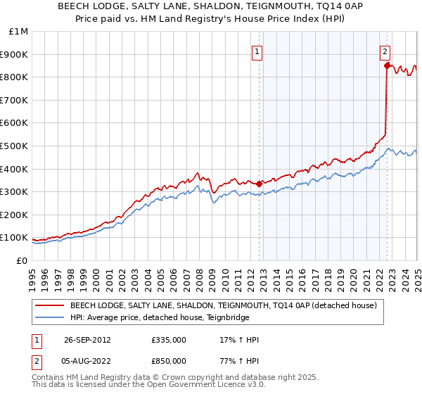 BEECH LODGE, SALTY LANE, SHALDON, TEIGNMOUTH, TQ14 0AP: Price paid vs HM Land Registry's House Price Index