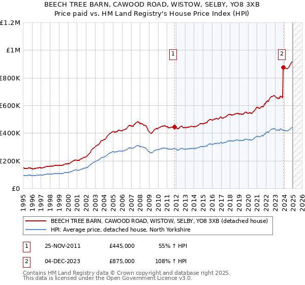 BEECH TREE BARN, CAWOOD ROAD, WISTOW, SELBY, YO8 3XB: Price paid vs HM Land Registry's House Price Index