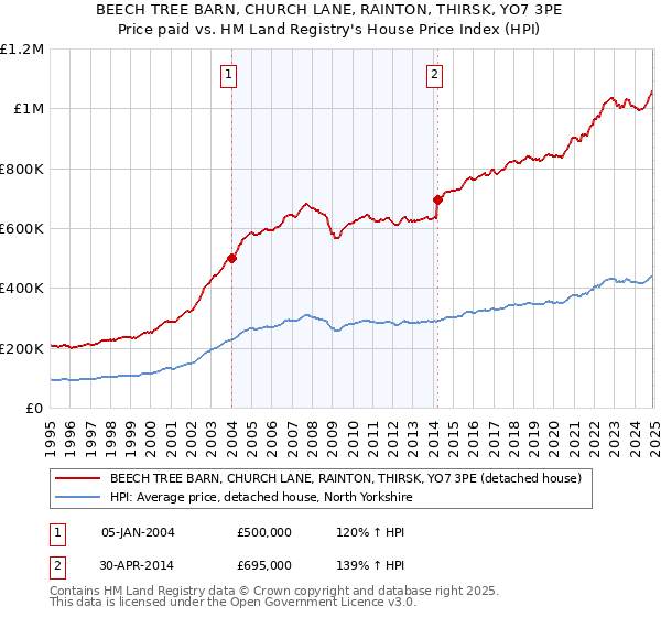 BEECH TREE BARN, CHURCH LANE, RAINTON, THIRSK, YO7 3PE: Price paid vs HM Land Registry's House Price Index