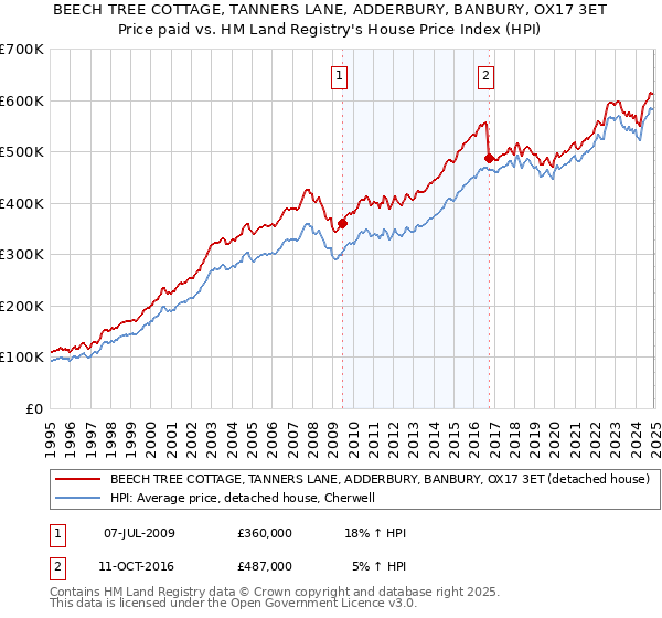 BEECH TREE COTTAGE, TANNERS LANE, ADDERBURY, BANBURY, OX17 3ET: Price paid vs HM Land Registry's House Price Index