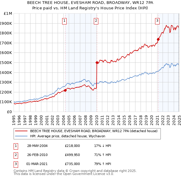 BEECH TREE HOUSE, EVESHAM ROAD, BROADWAY, WR12 7PA: Price paid vs HM Land Registry's House Price Index