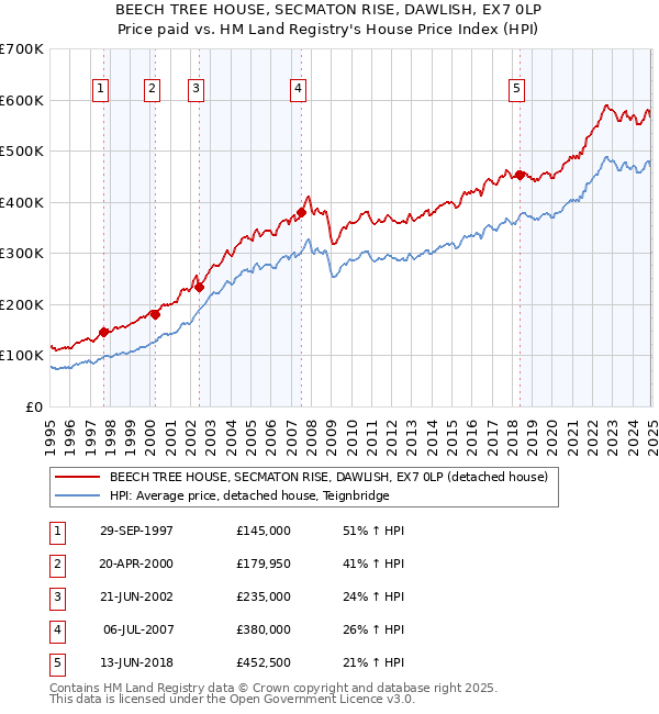 BEECH TREE HOUSE, SECMATON RISE, DAWLISH, EX7 0LP: Price paid vs HM Land Registry's House Price Index