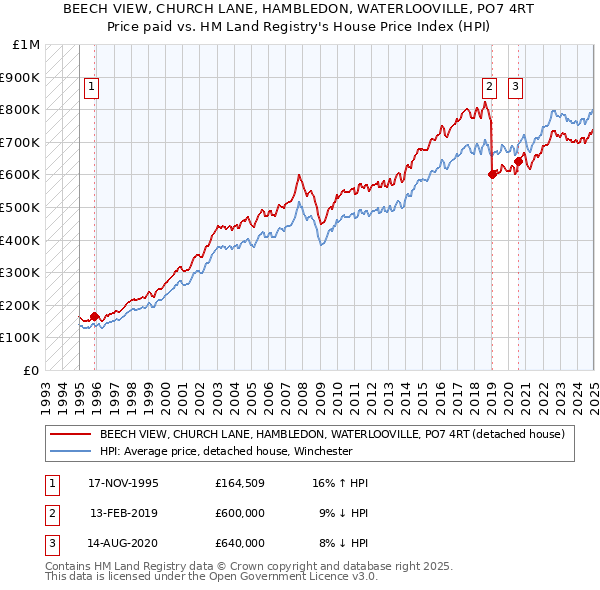 BEECH VIEW, CHURCH LANE, HAMBLEDON, WATERLOOVILLE, PO7 4RT: Price paid vs HM Land Registry's House Price Index