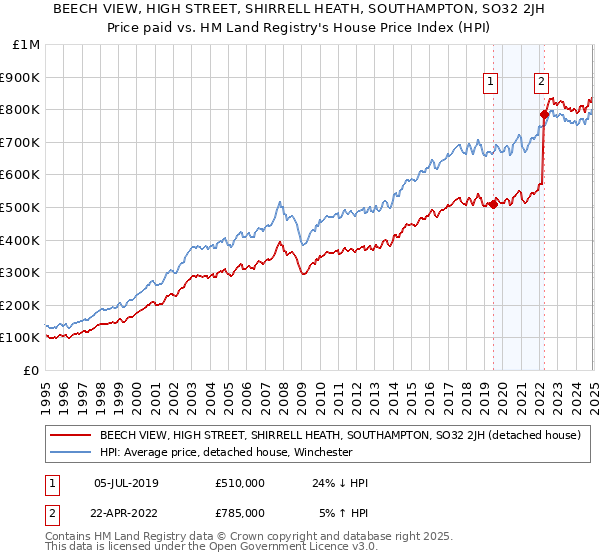 BEECH VIEW, HIGH STREET, SHIRRELL HEATH, SOUTHAMPTON, SO32 2JH: Price paid vs HM Land Registry's House Price Index