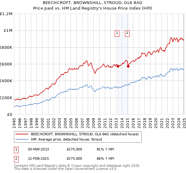 BEECHCROFT, BROWNSHILL, STROUD, GL6 8AG: Price paid vs HM Land Registry's House Price Index
