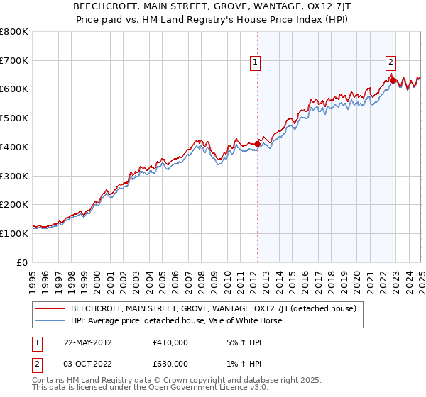 BEECHCROFT, MAIN STREET, GROVE, WANTAGE, OX12 7JT: Price paid vs HM Land Registry's House Price Index