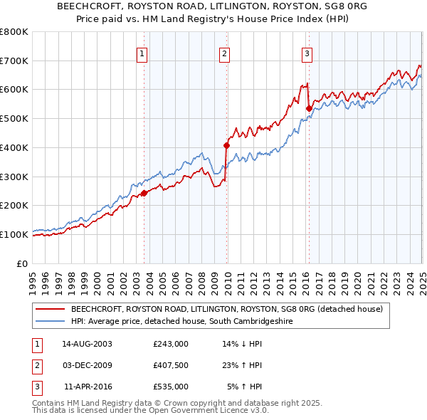 BEECHCROFT, ROYSTON ROAD, LITLINGTON, ROYSTON, SG8 0RG: Price paid vs HM Land Registry's House Price Index