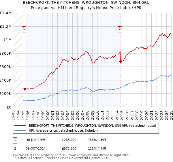 BEECHCROFT, THE PITCHENS, WROUGHTON, SWINDON, SN4 0RU: Price paid vs HM Land Registry's House Price Index