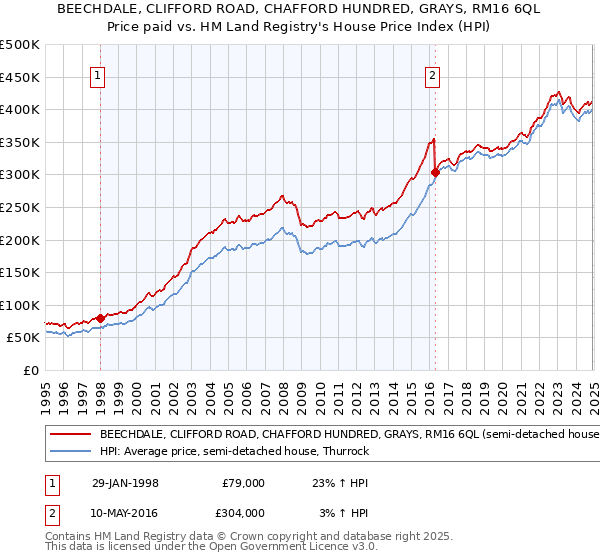 BEECHDALE, CLIFFORD ROAD, CHAFFORD HUNDRED, GRAYS, RM16 6QL: Price paid vs HM Land Registry's House Price Index