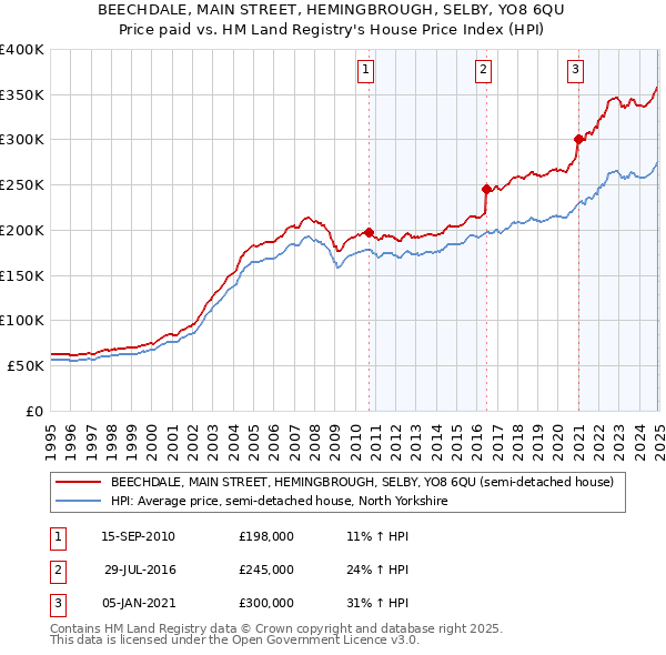 BEECHDALE, MAIN STREET, HEMINGBROUGH, SELBY, YO8 6QU: Price paid vs HM Land Registry's House Price Index