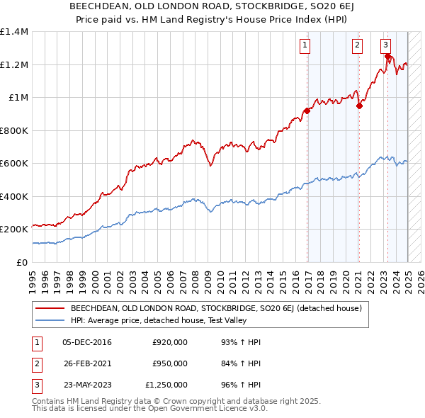 BEECHDEAN, OLD LONDON ROAD, STOCKBRIDGE, SO20 6EJ: Price paid vs HM Land Registry's House Price Index