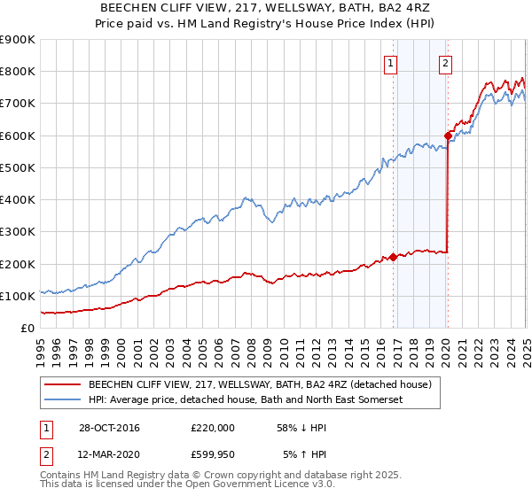 BEECHEN CLIFF VIEW, 217, WELLSWAY, BATH, BA2 4RZ: Price paid vs HM Land Registry's House Price Index