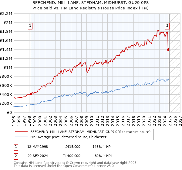 BEECHEND, MILL LANE, STEDHAM, MIDHURST, GU29 0PS: Price paid vs HM Land Registry's House Price Index