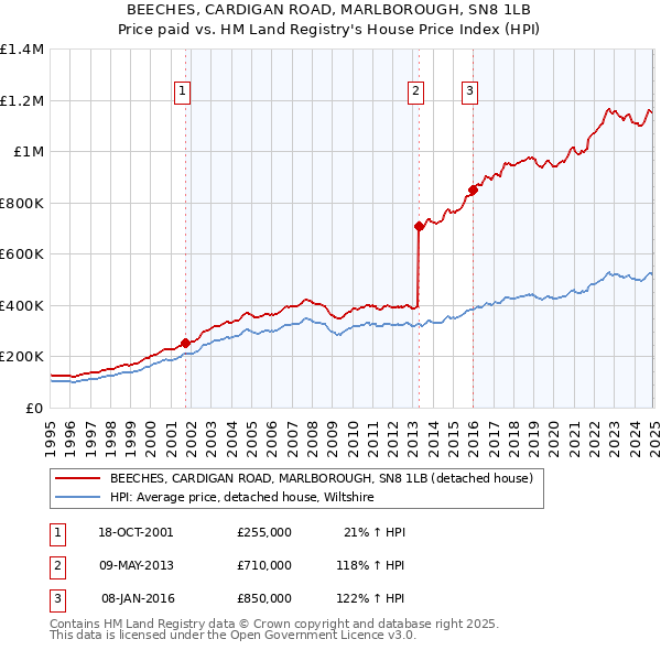 BEECHES, CARDIGAN ROAD, MARLBOROUGH, SN8 1LB: Price paid vs HM Land Registry's House Price Index
