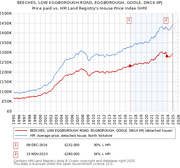BEECHES, LOW EGGBOROUGH ROAD, EGGBOROUGH, GOOLE, DN14 0PJ: Price paid vs HM Land Registry's House Price Index