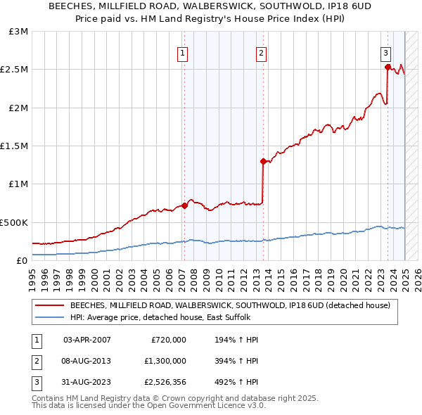 BEECHES, MILLFIELD ROAD, WALBERSWICK, SOUTHWOLD, IP18 6UD: Price paid vs HM Land Registry's House Price Index