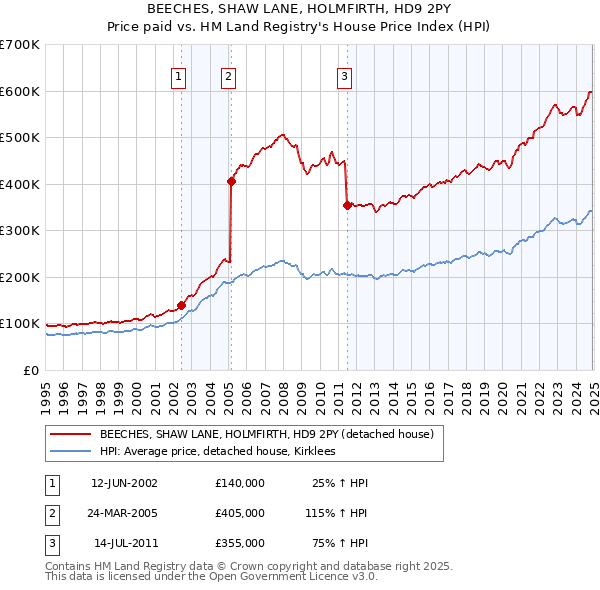 BEECHES, SHAW LANE, HOLMFIRTH, HD9 2PY: Price paid vs HM Land Registry's House Price Index