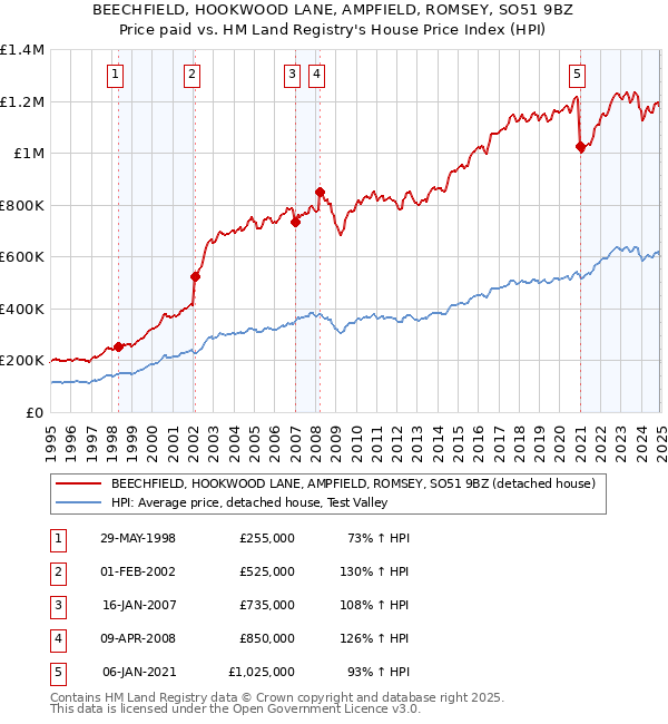 BEECHFIELD, HOOKWOOD LANE, AMPFIELD, ROMSEY, SO51 9BZ: Price paid vs HM Land Registry's House Price Index