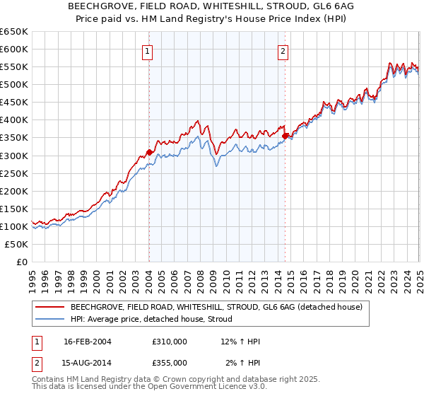 BEECHGROVE, FIELD ROAD, WHITESHILL, STROUD, GL6 6AG: Price paid vs HM Land Registry's House Price Index