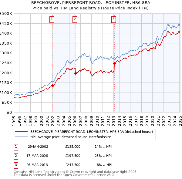 BEECHGROVE, PIERREPONT ROAD, LEOMINSTER, HR6 8RA: Price paid vs HM Land Registry's House Price Index