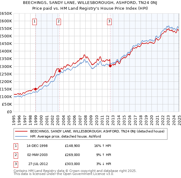 BEECHINGS, SANDY LANE, WILLESBOROUGH, ASHFORD, TN24 0NJ: Price paid vs HM Land Registry's House Price Index