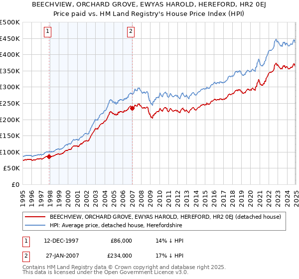 BEECHVIEW, ORCHARD GROVE, EWYAS HAROLD, HEREFORD, HR2 0EJ: Price paid vs HM Land Registry's House Price Index