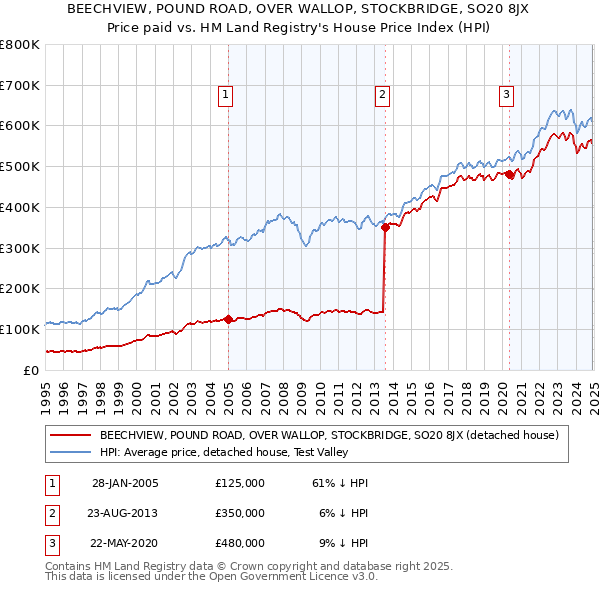 BEECHVIEW, POUND ROAD, OVER WALLOP, STOCKBRIDGE, SO20 8JX: Price paid vs HM Land Registry's House Price Index