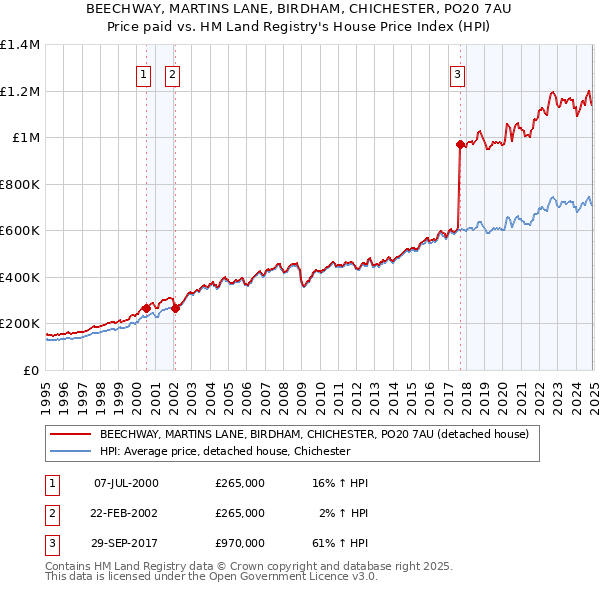 BEECHWAY, MARTINS LANE, BIRDHAM, CHICHESTER, PO20 7AU: Price paid vs HM Land Registry's House Price Index