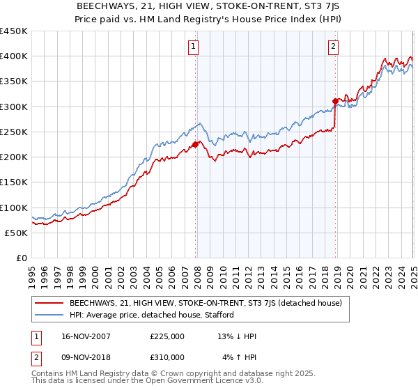 BEECHWAYS, 21, HIGH VIEW, STOKE-ON-TRENT, ST3 7JS: Price paid vs HM Land Registry's House Price Index