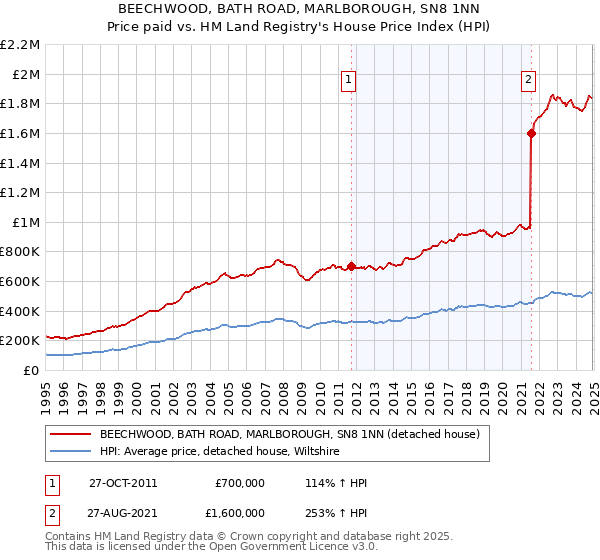 BEECHWOOD, BATH ROAD, MARLBOROUGH, SN8 1NN: Price paid vs HM Land Registry's House Price Index