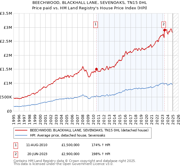 BEECHWOOD, BLACKHALL LANE, SEVENOAKS, TN15 0HL: Price paid vs HM Land Registry's House Price Index