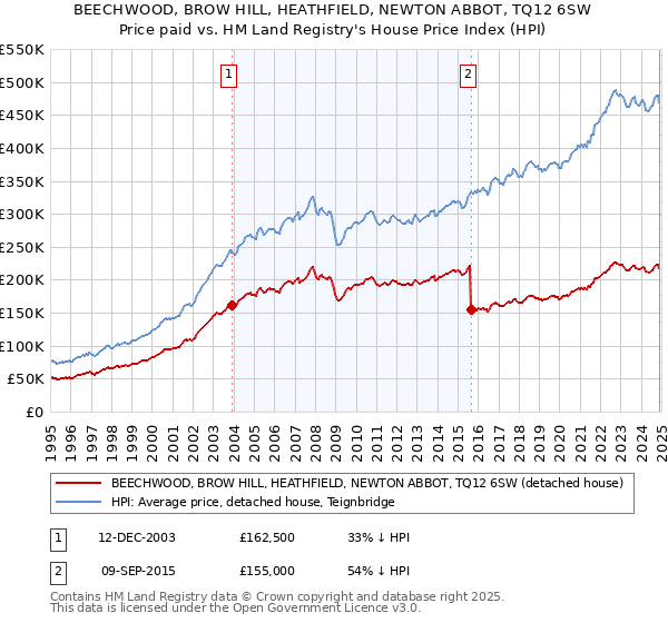 BEECHWOOD, BROW HILL, HEATHFIELD, NEWTON ABBOT, TQ12 6SW: Price paid vs HM Land Registry's House Price Index