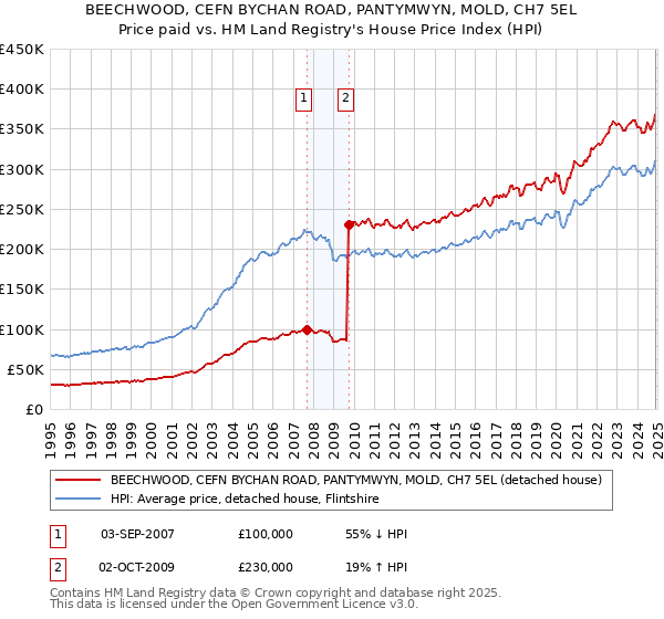 BEECHWOOD, CEFN BYCHAN ROAD, PANTYMWYN, MOLD, CH7 5EL: Price paid vs HM Land Registry's House Price Index