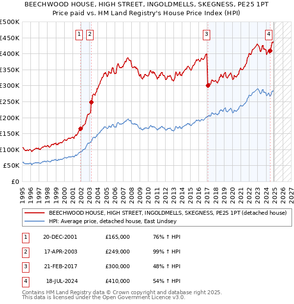 BEECHWOOD HOUSE, HIGH STREET, INGOLDMELLS, SKEGNESS, PE25 1PT: Price paid vs HM Land Registry's House Price Index