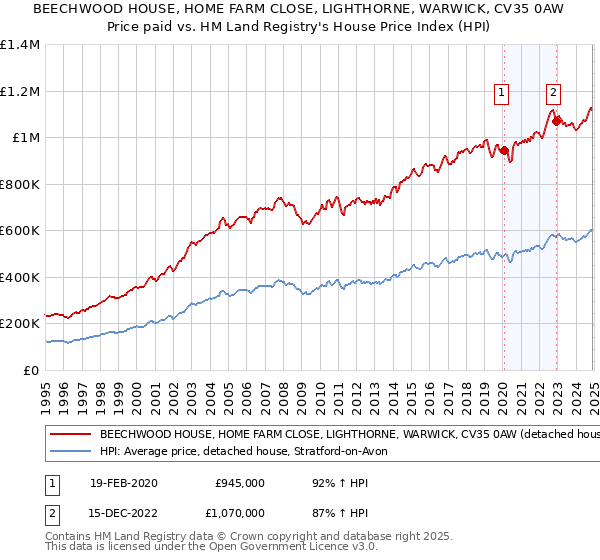 BEECHWOOD HOUSE, HOME FARM CLOSE, LIGHTHORNE, WARWICK, CV35 0AW: Price paid vs HM Land Registry's House Price Index
