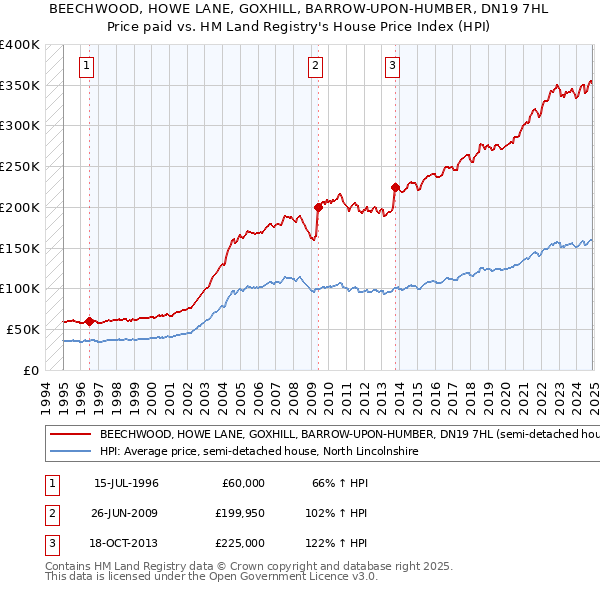 BEECHWOOD, HOWE LANE, GOXHILL, BARROW-UPON-HUMBER, DN19 7HL: Price paid vs HM Land Registry's House Price Index